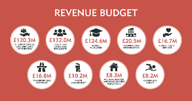 Revenue budget 25/26