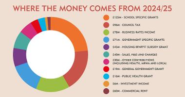 Pie chart of where the money comes from 24/25